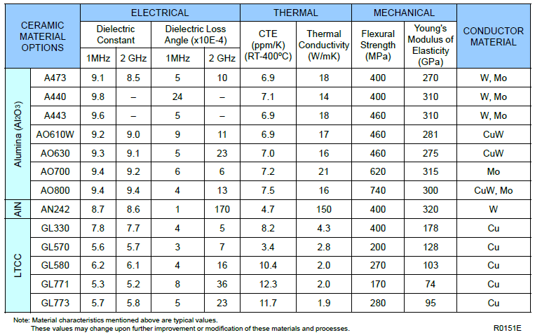 Materials Chart